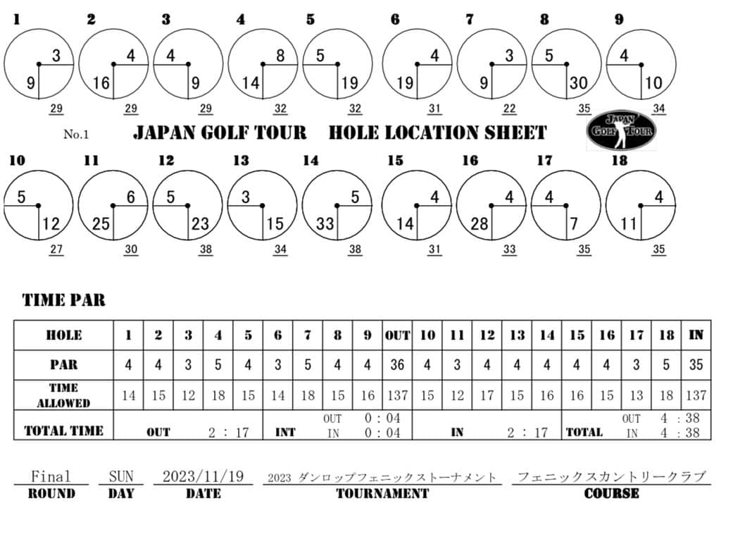  JGTO 男子プロゴルフツアーさんのインスタグラム写真 - ( JGTO 男子プロゴルフツアーInstagram)「ツアートーナメント「ダンロップフェニックス」最終ラウンドのホールロケーションを発表致します。   ＊本ロケーションは変更の可能性がございます。 選手・キャディの皆様は、当日のスタート前に変更の有無を必ずご確認下さい。」11月18日 17時36分 - japangolftour
