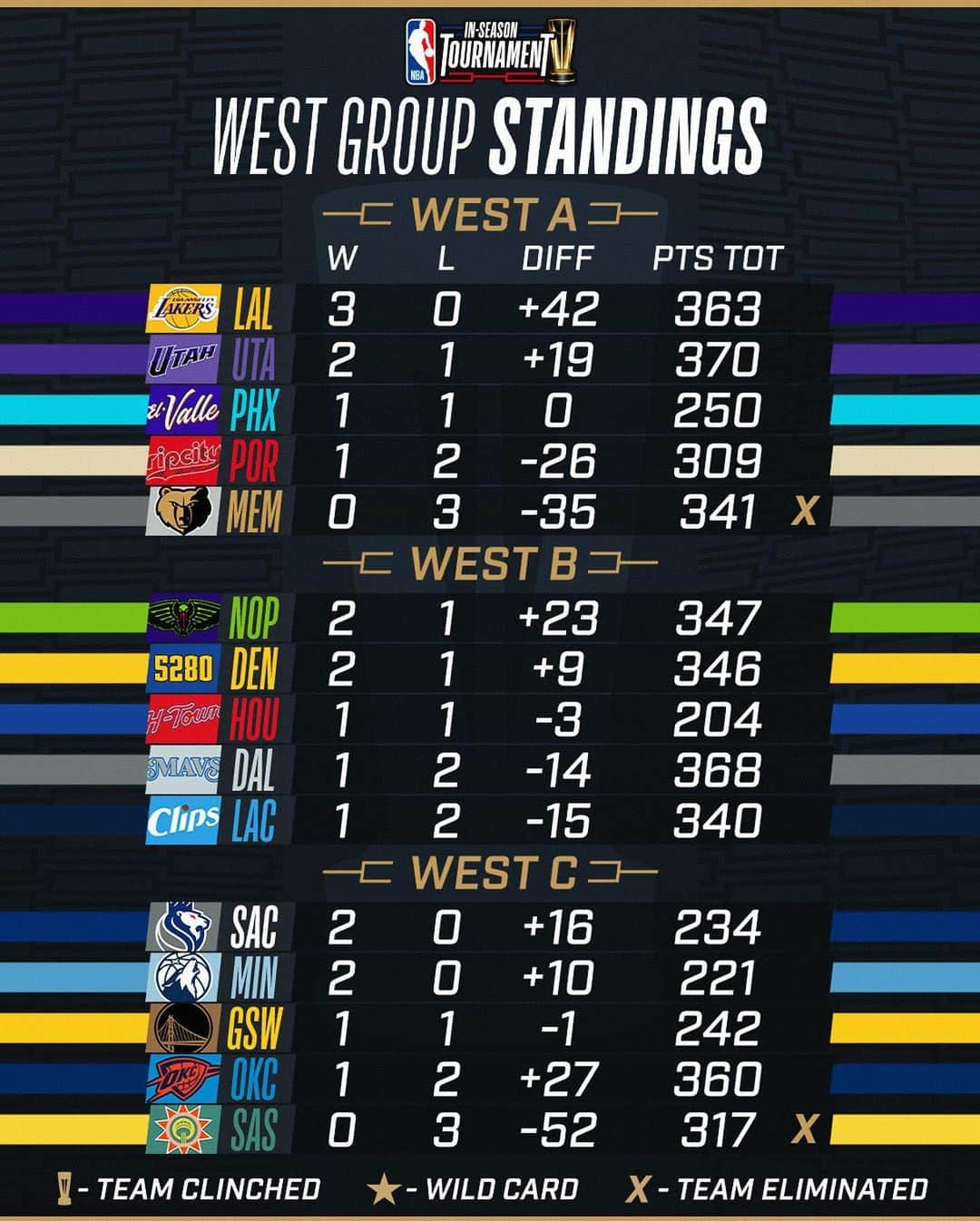 NBAのインスタグラム：「👀 through 4 nights of NBA In-Season Tournament action!  Group Play continues Tuesday 11/21 on TNT & the NBA App」