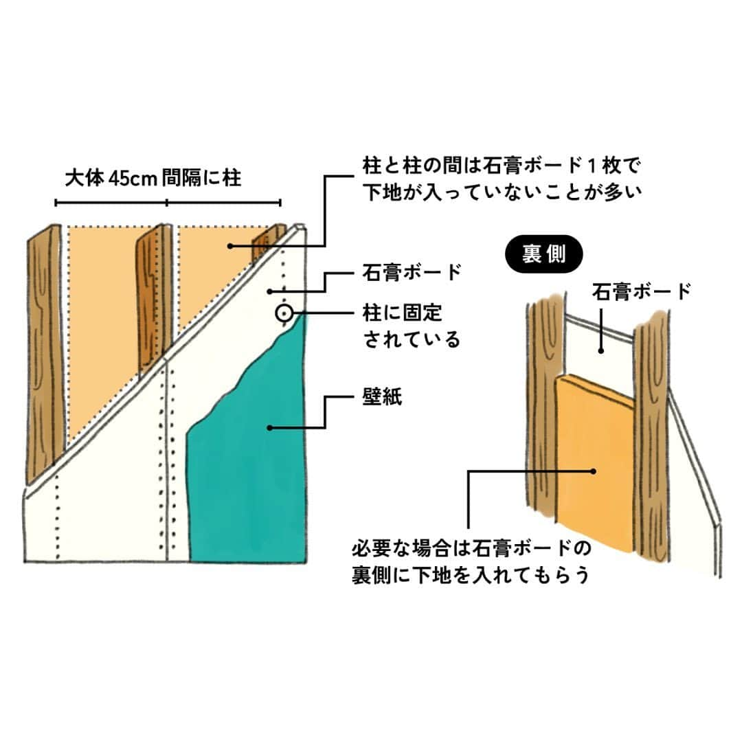 オルネ ド フォイユさんのインスタグラム写真 - (オルネ ド フォイユInstagram)「Tips💡おうちのヒント  今回のテーマは 「棚やフックを “壁に” 付けてみよう」  ウォールシェルフやフック、ミラーなど お気に入りのデザインのものが見つかっても いざ自宅の壁に付けるとなると、 少し勇気がいりますよね🔨  今回は棚などを壁に取り付ける際の 基本的な準備や下地の確認方法、 自宅の状況に合わせたパーツの選び方 などをご紹介しています。  壁付けインテリアは素敵だけど なんとなく難しそう、と思っていた方こそ ぜひ読んでいただきたいコラムです📖  ●読みもの「Tips!おうちのヒント」は オンラインショップに掲載しています🎨  インスタのハイライトからご覧ください。 → @ornedefeuilles  #ウォールデコ #ウォールインテリア #壁付け家具#リノベーション#DIYパーツ #ウォールシェルフ #家づくり #オルネの家づくり#お部屋の模様替え #海外インテリア #リビングインテリア#オルネドフオイユ #ornedefeuilles」11月18日 18時00分 - ornedefeuilles