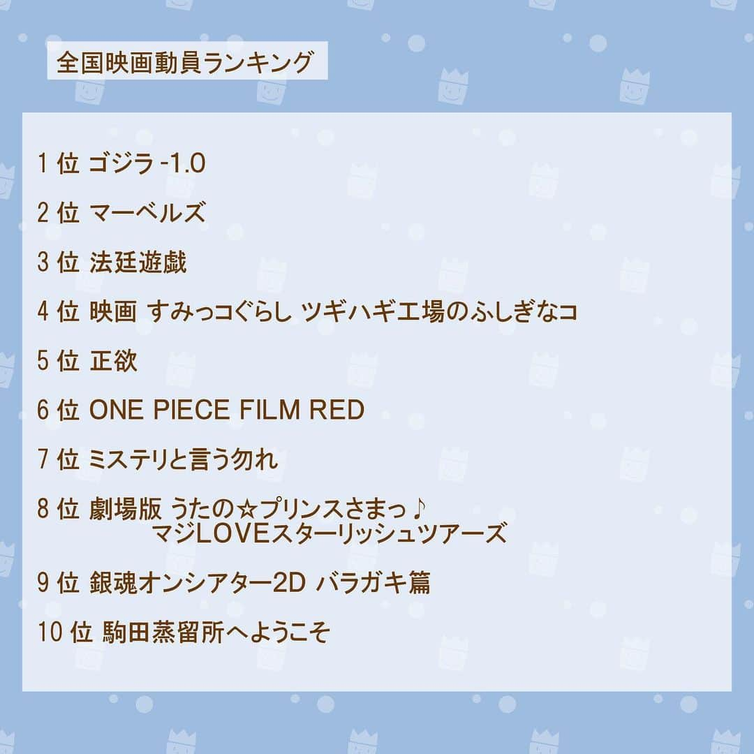 TBS「王様のブランチ」さんのインスタグラム写真 - (TBS「王様のブランチ」Instagram)「【今週の映画コーナー🎥】  🎥全国映画動員ランキング 1位 ゴジラ-１.０ 2位 マーベルズ 3位 法廷遊戯 4位 映画 すみっコぐらし ツギハギ工場のふしぎなコ 5位 正欲 6位 ＯＮＥ ＰＩＥＣＥ ＦＩＬＭ ＲＥＤ 7位 ミステリと言う勿れ 8位 劇場版 うたの☆プリンスさまっ♪ マジＬＯＶＥスターリッシュツアーズ 9位 銀魂オンシアター２Ｄ バラガキ篇 10位 駒田蒸留所へようこそ  🎥特集 「 #マーベルズ 」「 #OUT 」 「 #ロストフライト 」 「 #バッドデイドライブ 」「 #デシベル 」  #王様のブランチ #映画 #映画ランキング」11月18日 11時17分 - brunch_tbs
