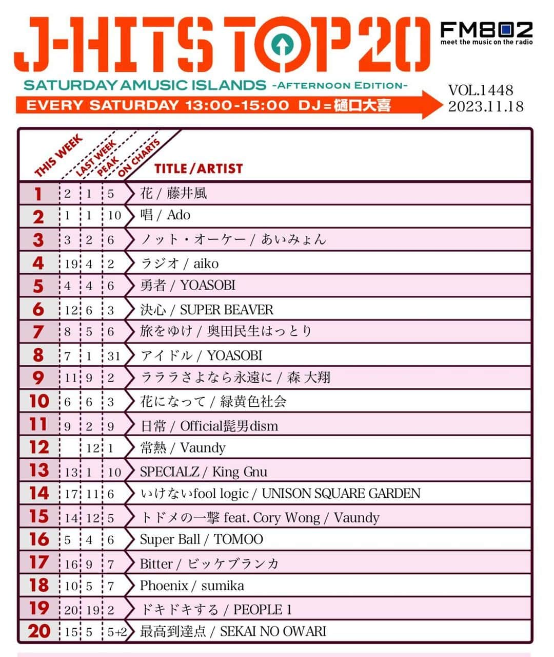 樋口大喜のインスタグラム：「23.11.18. FM802 SATURDAY AMUSIC ISLANDS -AFTERNOON EDITION- オリジナルの邦楽ヒットチャート！ J-HITS TOP 20 . #Ado #唱 連続記録を破ったのは… #藤井風 #花  . #あいみょん #ノットオーケー 上位三曲変わらず！ . 来週はどうなる！！ No.1予想を待ってます！ おたのしみに！！」