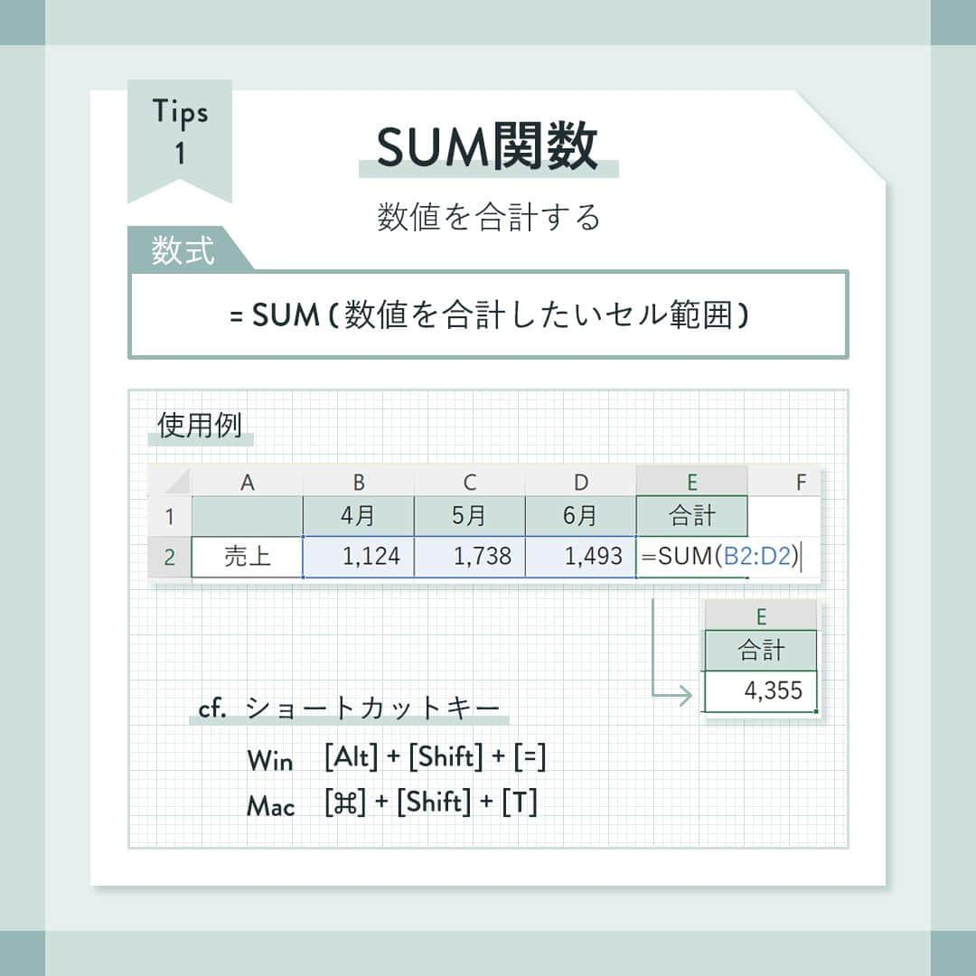 私らしい働き方を叶える場所"SHE"さんのインスタグラム写真 - (私らしい働き方を叶える場所"SHE"Instagram)「˗ˏˋ保存版！Excel関数ˎˊ˗ 他の投稿はこちら→@she_officials ∵∴∵∴∵∴∵∴∵∴∵∴∵∴∵∴∵∴∵∴∵∴∵∴∵∴∵∴∵∴∵  こんばんは、SHElikesです！  突然ですが、Excel関数は活用されていますか？  合計値や平均値を出す以外にも様々な機能があるExcel関数。  使いこなせるようになれば、大幅な作業時間短縮にも繋がります。  そこで今回は【覚えて損なし！厳選Excel関数 5選】をご紹介します✎  ✑Tips01 SUM関数 ✑Tips02 AVERAGE関数 ✑Tips03 ROUND関数 ✑Tips04 IF関数 ✑Tips05 COUNTIF関数  関数やショートカットキーを仕事に取り入れる上で大切なのは、知っているだけでなく、使いこなせるようになること！  ここぞという時に確認できるよう、保存しておくのがおすすめです。  アナログ派の方は、ノートやスケジュール帳に書き込んでおくと良いかもしれません。  SHElikes（@she_officials）の過去の投稿では、タイムパフォーマンスを上げるためのショートカットキーやスケジュール管理法をご紹介しています。  こちらも是非参考にしてみてくださいね✽  また、「スキルアップしたい」「理想の自分に近づきたい」という方には、私らしい働き方に出会えるキャリアスクール SHElikesがおすすめです！  SHElikesでは、経験者の体験談やフリーランスとして働く先輩と直接話せるイベントも定期的に開催しています。  さらに今なら、MacBook Proなどの豪華プレゼントが当たる秋キャンペーンも開催中🍂  気になった方は、プロフィールリンクにあるウェブサイトから詳細をチェックしてみてくださいね。  ∵∴∵∴∵∴∵∴∵∴∵∴∵∴∵∴∵∴∵∴∵∴∵∴∵∴∵∴∵∴∵  こんにちは、SHElikesです！ いつも「いいね」「コメント」ありがとうございます。  私らしい働き方に出会えるキャリアスクール SHElikes(#シーライクス)では、「暮らす、働く、考えるをアップデート」するインスタマガジンを発信しています。 他の投稿はこちら👉@she_officials  ✎𓂃 SHElikesとは 時間・場所に限らず働ける40の職種が定額学び放題のキャリアスクール。 ①Webデザインなど全41コースをつまみ食いして新しい”好き”に出会える ②”好き”を活かした理想の働き方が見つかる ③学んだスキルで副業などお仕事に挑戦するまでサポート ほぼ毎日無料体験レッスンを開催中！ SHElikesについて詳しく知りたい方はプロフィールTOPのピン留め投稿やURLをチェックしてね ❉  #仕事術 #ビジネススキル #仕事効率化 #パソコンスキル #エクセル初心者 #エクセル時短術 #エクセル時短ワザ #仕事の効率化 #excel初心者 #時短テク #理想の働き方 #マックブック #作業効率化 #パソコン初心者 #pcスキル」11月18日 21時30分 - she_officials