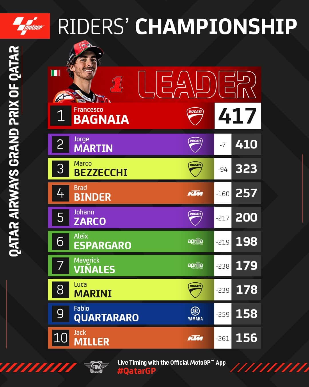 のインスタグラム：「@pecco63's advantage in the standings has been CUT IN HALF 🤯 The #PECCOvsMARTIN fight for the #MotoGP World Championship heats up even more! 🔥  #QatarGP 🇶🇦 #TeamPECCO #TeamMARTIN #Motorsport #Motorcycle #Racing」