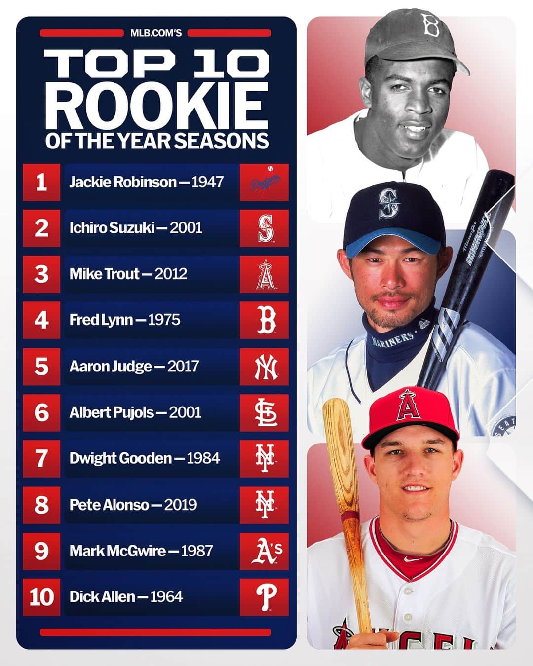 MLBさんのインスタグラム写真 - (MLBInstagram)「There have been 154 Rookie of the Year Award winners.  These are the top ten as ranked by mlb.com.」11月19日 9時39分 - mlb