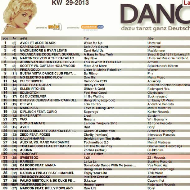 のインスタグラム：「#Z21 is Doing well in #germany too! #sweetbox @logiqpryce @yorkmusic #mihofukuhara #edm #chart #tune #germandancechart #hiphop #dancemusic #worldmusic」