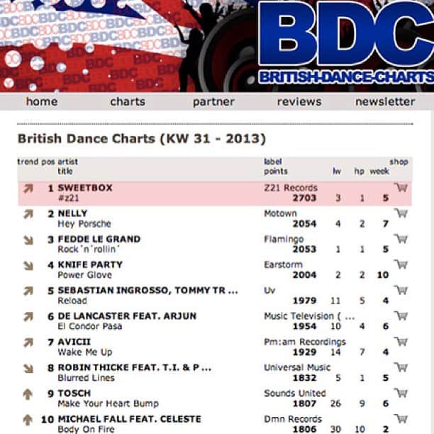 スウィートボックスのインスタグラム：「More chart pic cause #sweetbox #z21 has now hit #1 in British #dancecharts!! #salute! @logiqpryce #mihofukuhara @yorkmusic #dancemusic #tune #ukdancechart #edm #popmusic #hiphop #z21 #zeitgeist #worldmusic #housemusic」