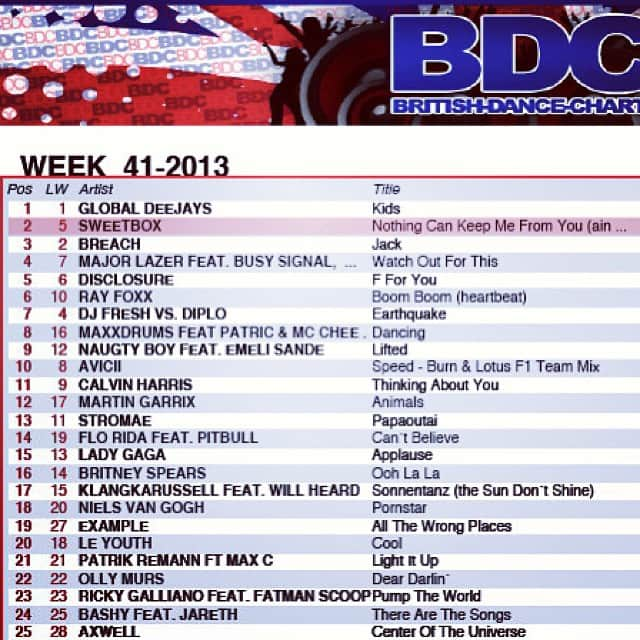 スウィートボックスのインスタグラム：「Sweetbox's #NothingCanKerpMeFromYou stays strong! Now back to #2 this week on #BritishDanceCharts!! @logiqpryce @fukuharamiho @yorkmusic #dancemusic #edm #hiphop #worldmusic #zeitgeist21 #z21 #AintNoMountain」